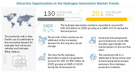 Hydrogen Generation Market