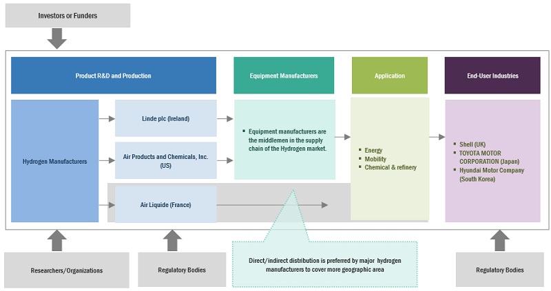 Hydrogen Market Ecosystem