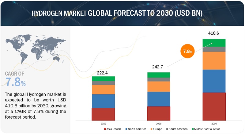 Hydrogen Market 