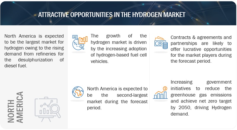 Hydrogen Market 