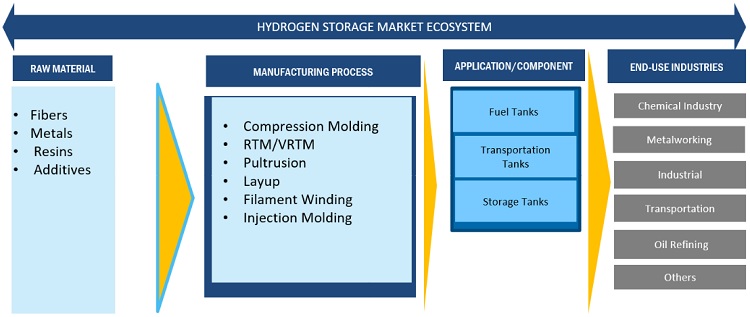 Hydrogen Storage Market Ecosystem