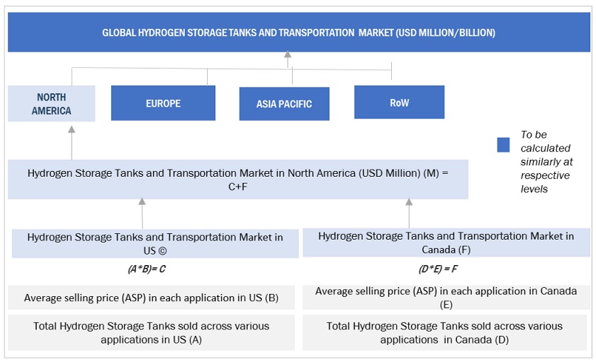 Hydrogen Storage Tanks and Transportation  Market Bottom Up Approach