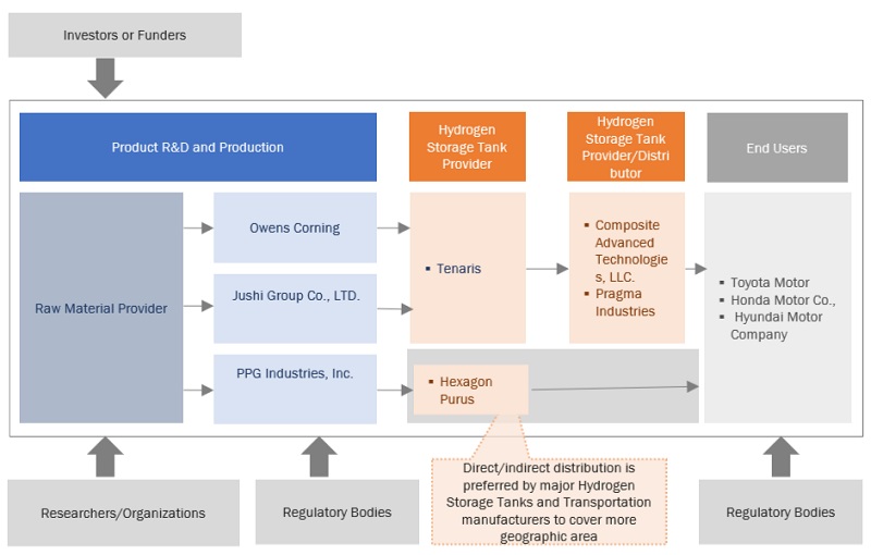 Hydrogen Storage Tanks and Transportation  Market Ecosystem