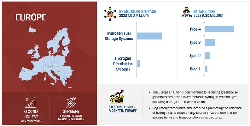 Hydrogen Storage Tanks and Transportation Market Size, and Share