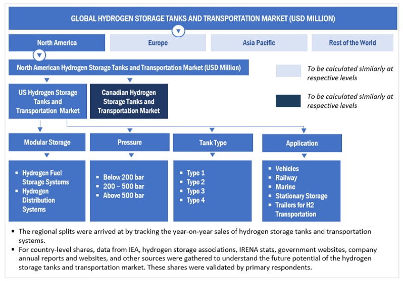 Hydrogen Storage Tanks and Transportation  Market Top Down Approach