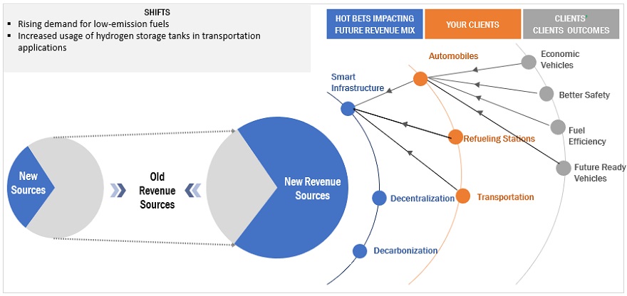 Hydrogen Storage Tanks and Transportation Market Size