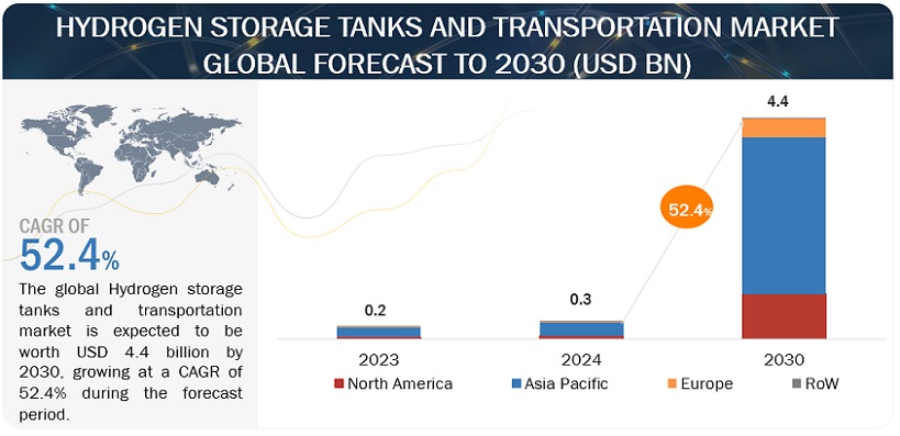 Hydrogen Storage Tanks and Transportation Market