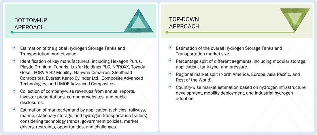 Hydrogen Storage Tanks and Transportation Market Top Down and Bottom Up Approach