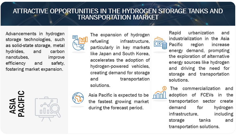 Hydrogen Storage Tanks and Transportation Market Opportunities