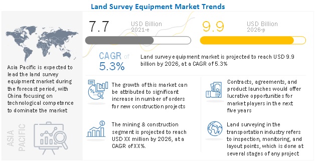 Land Survey Equipment Market