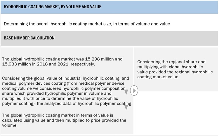 Hydrophilic Coating Market Size, and Share 
