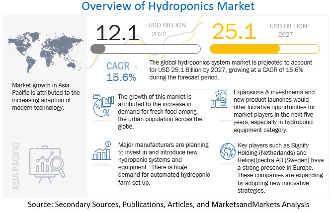 Hydroponic System Market