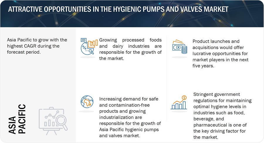 Hygienic Pumps and Valves Market