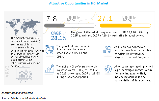 Hyper-Converged Infrastructure Market