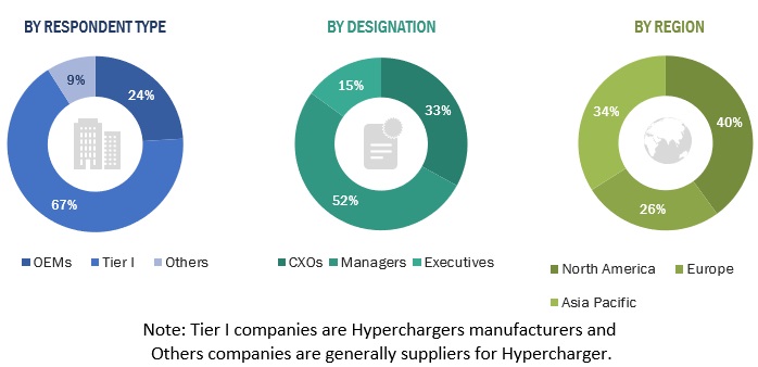 Hypercharger Market Size, and Share