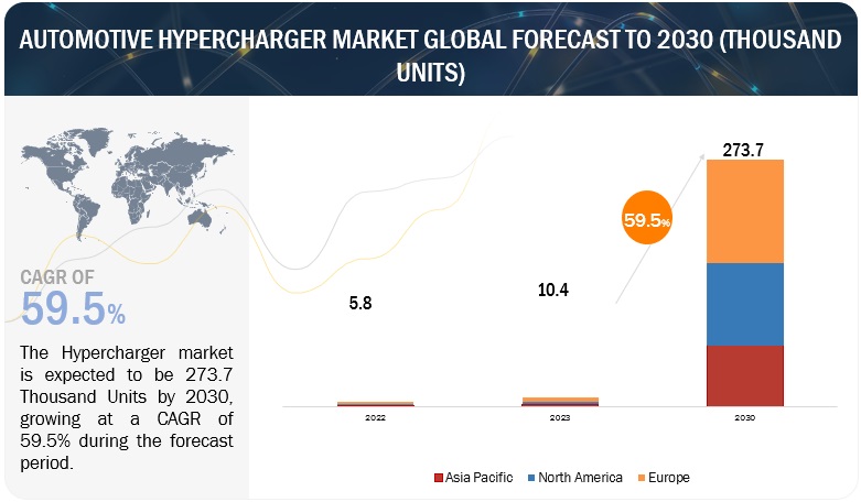 Hypercharger Market