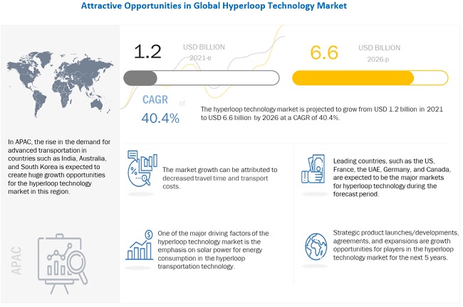 Hyperloop Technology Market