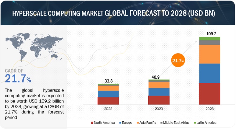 Hyperscale Computing Market 