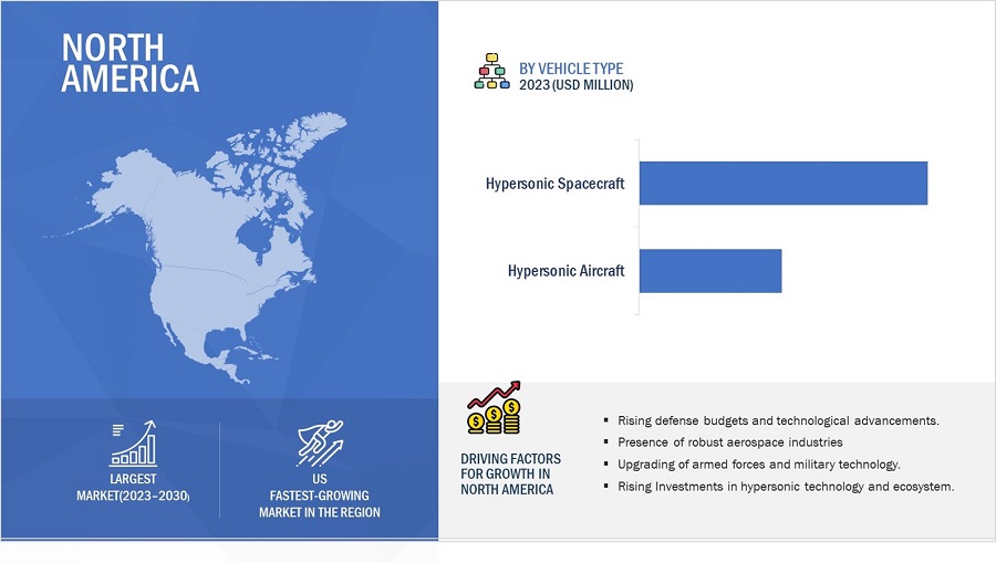 Hypersonic Flight Market by Region