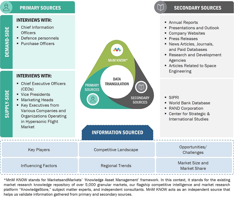 Hypersonic Flight Market Size, and Data Triangulation