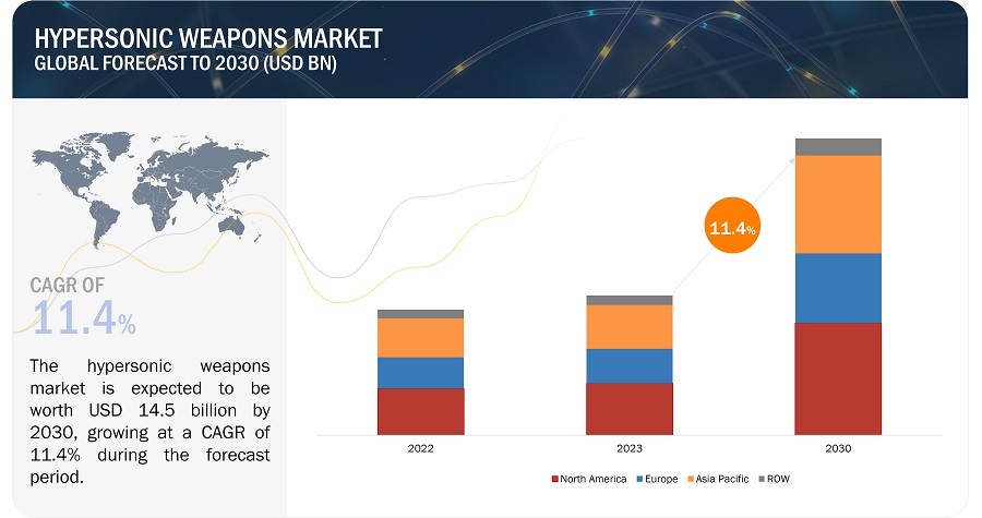 Hypersonic Weapons Market