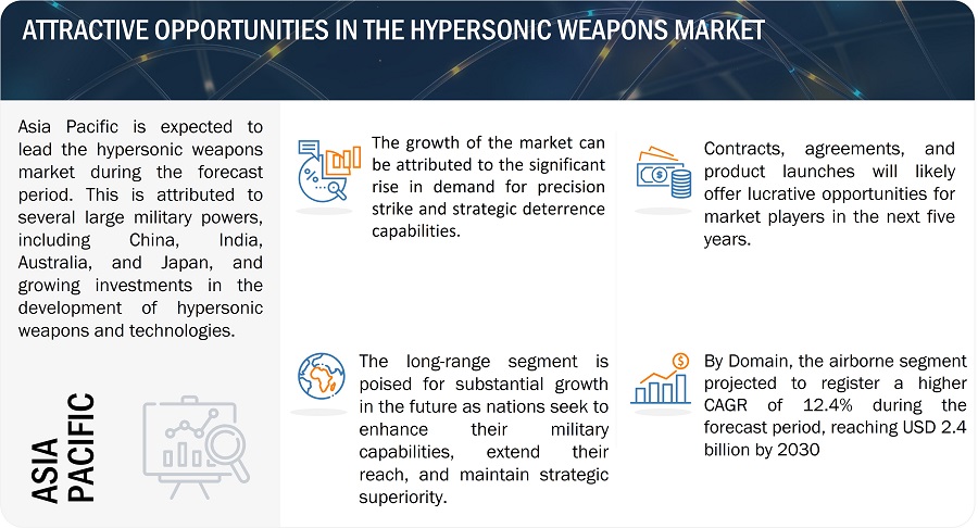 Hypersonic Weapons Market