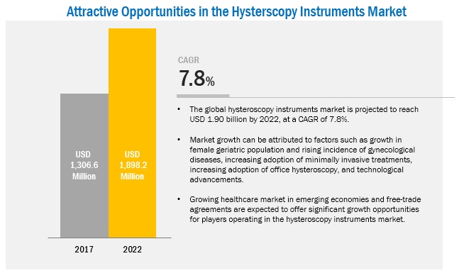 Hysteroscopy Instruments Market - Global Forecast 2022 | By Product & Application | MarketsandMarkets