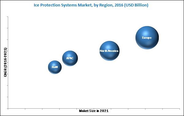 Ice Protection Systems Market
