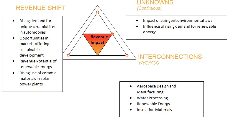 Advanced Ceramics Market