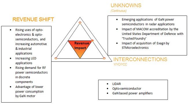 Compound Semiconductor Market