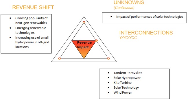 Power Generation Market