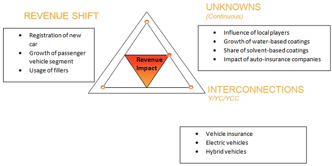 Auto Refinish Coatings Market