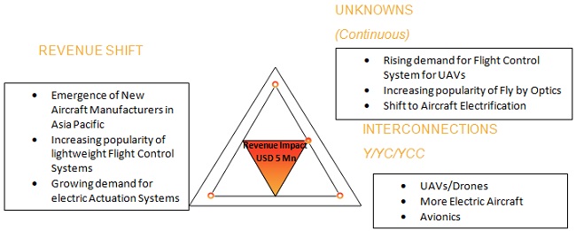 Aviation Industry