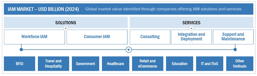Identity and Access Management Market Bottom Up Approach