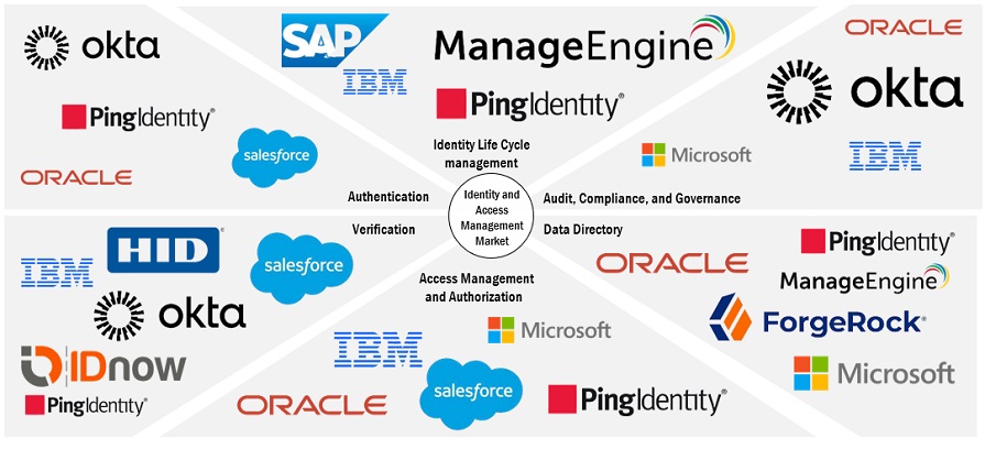 Identity and Access Management (IAM) Market Size, and Share