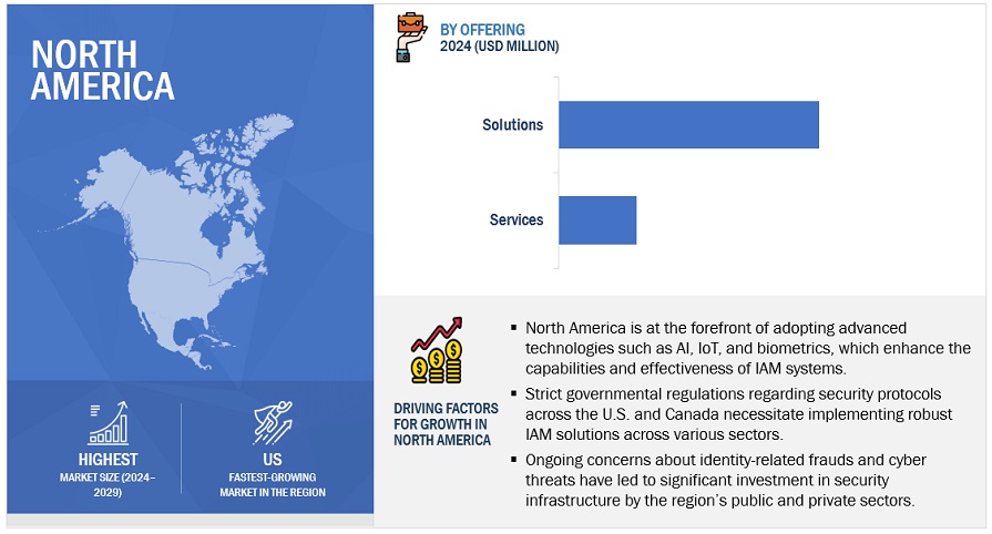 North American Identity and Access Management Market Size, and Share