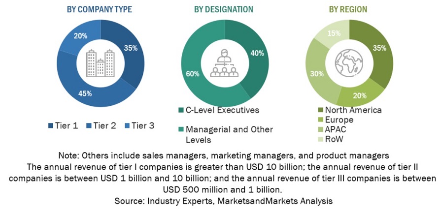 Identity and Access Management (IAM) Market Size, and Share