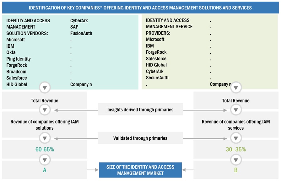 Identity and Access Management Market Top Down Approach