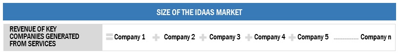 IDaaS Market Size, and Share