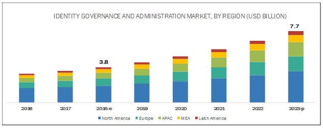 Identity Governance and Administration Market