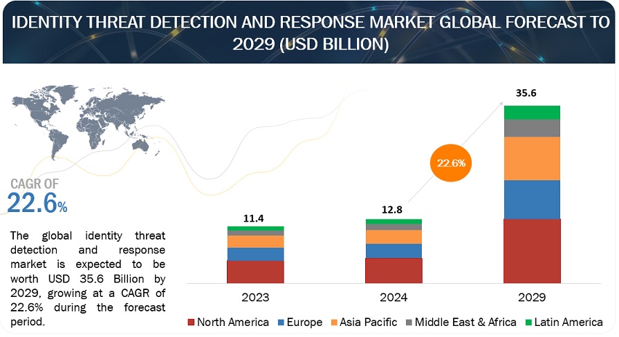 Identity Threat Detection and Response (ITDR) Market