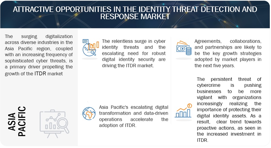 Identity Threat Detection and Response (ITDR) Market Opportunities