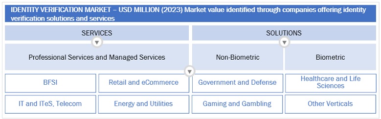 Identity Verification  Market Top Down Approach