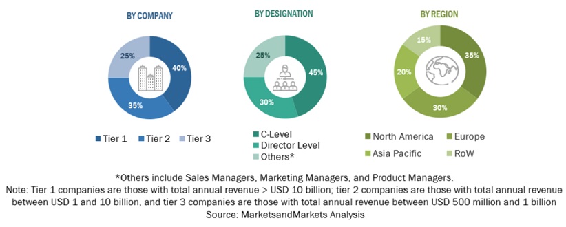 Identity Verification  Market Size, and Share