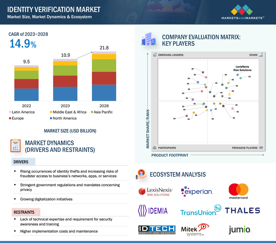 Identity Verification Market