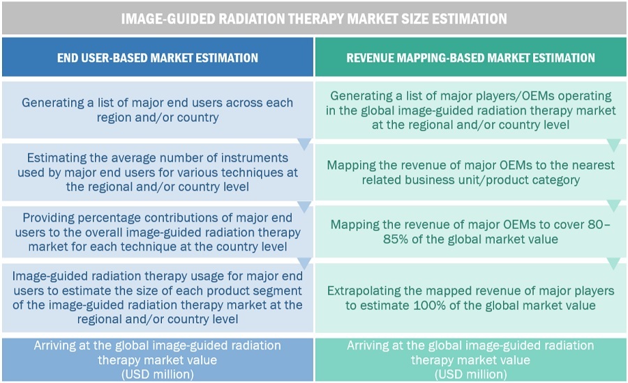 Image-guided Radiation Therapy Market Size, and Share 