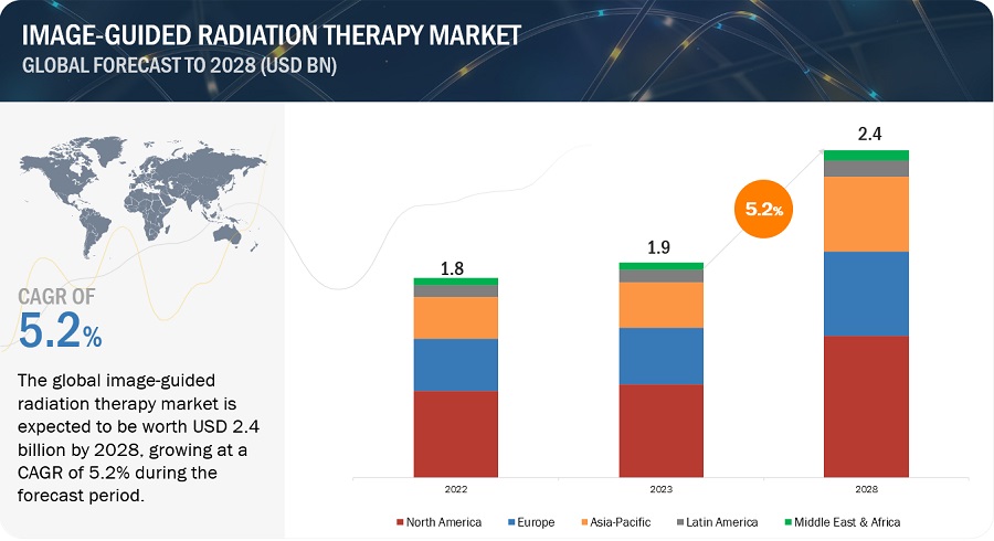 Image-guided Radiation Therapy Market