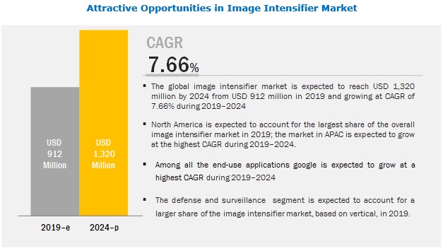 Image Intensifier Market