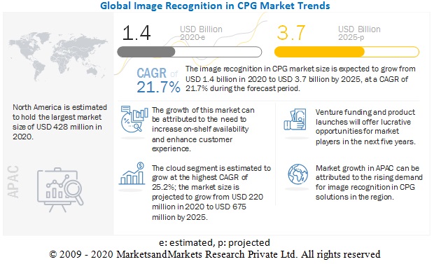 Image Recognition in CPG Market