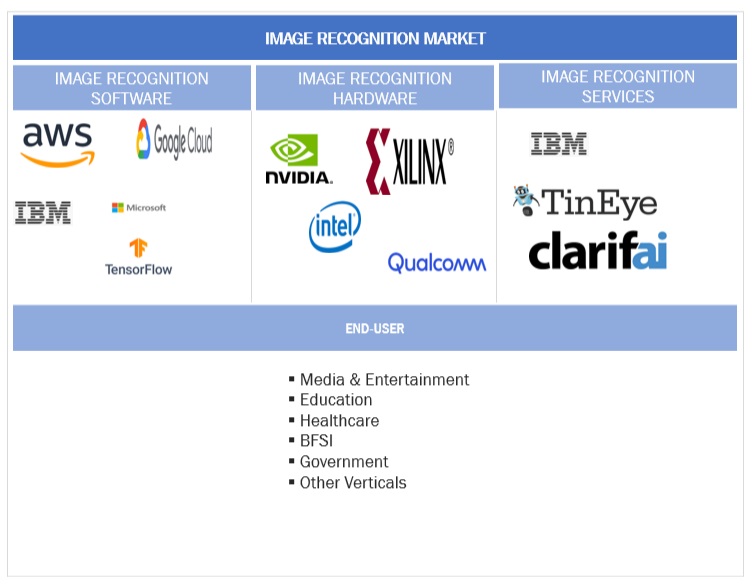 Top Companies in Image Recognition Market
